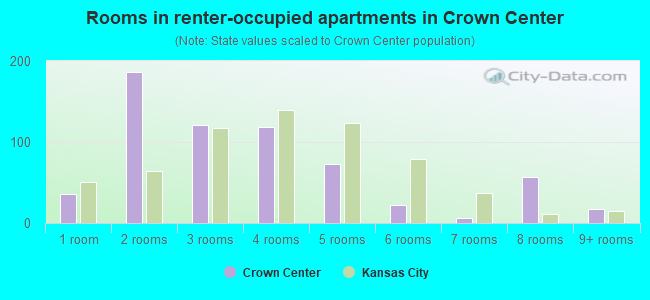 Rooms in renter-occupied apartments in Crown Center