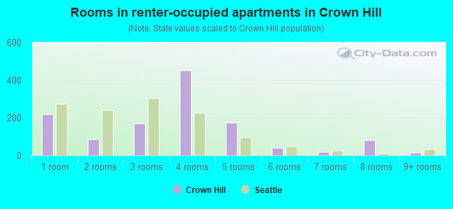 Rooms in renter-occupied apartments in Crown Hill
