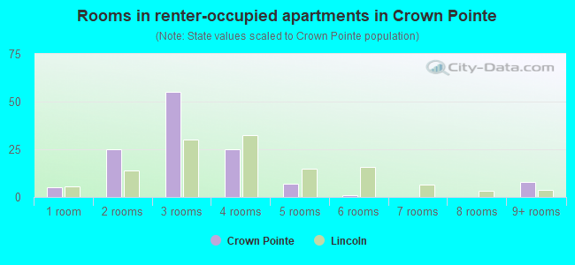 Rooms in renter-occupied apartments in Crown Pointe