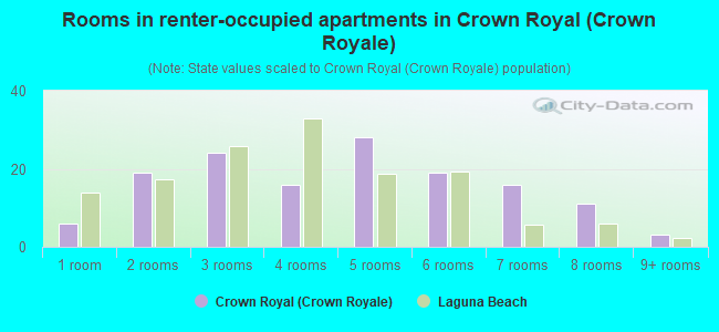 Rooms in renter-occupied apartments in Crown Royal (Crown Royale)