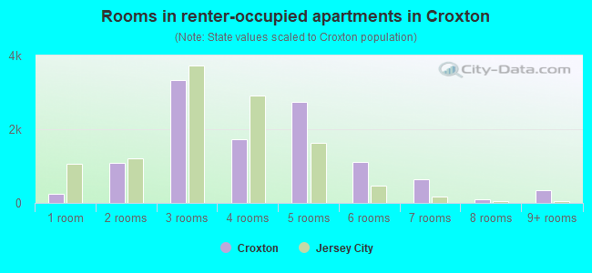 Rooms in renter-occupied apartments in Croxton