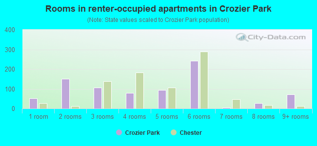 Rooms in renter-occupied apartments in Crozier Park