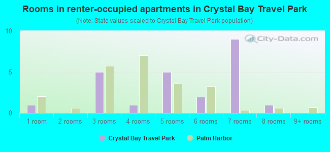 Rooms in renter-occupied apartments in Crystal Bay Travel Park
