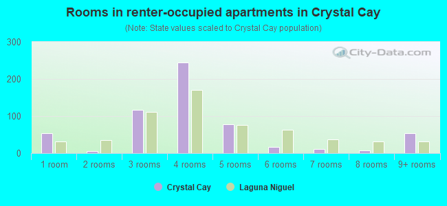 Rooms in renter-occupied apartments in Crystal Cay