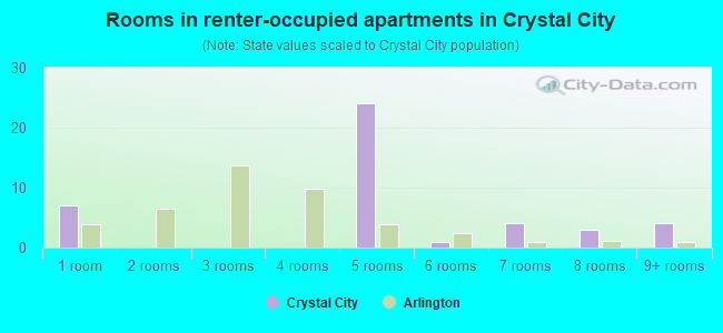 Rooms in renter-occupied apartments in Crystal City
