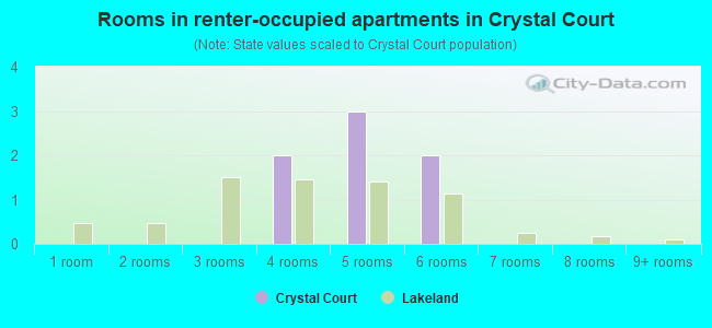 Rooms in renter-occupied apartments in Crystal Court