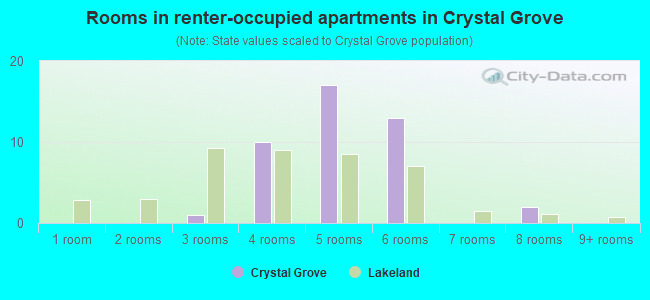 Rooms in renter-occupied apartments in Crystal Grove