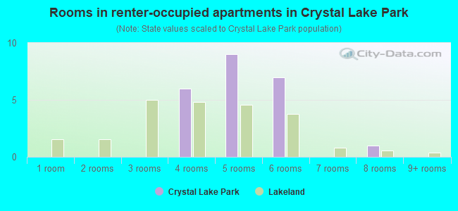 Rooms in renter-occupied apartments in Crystal Lake Park