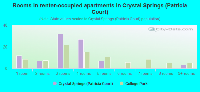 Rooms in renter-occupied apartments in Crystal Springs (Patricia Court)