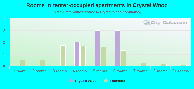 Rooms in renter-occupied apartments in Crystal Wood