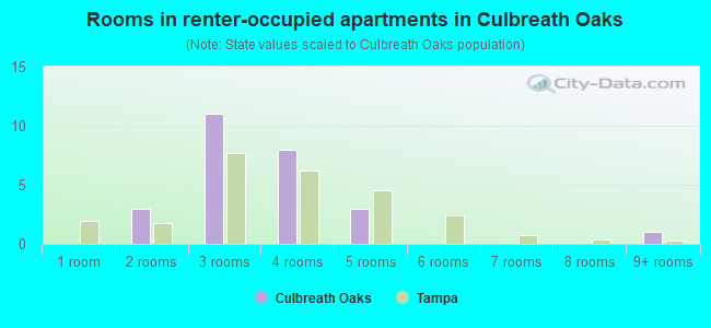 Rooms in renter-occupied apartments in Culbreath Oaks