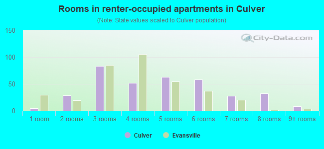 Rooms in renter-occupied apartments in Culver