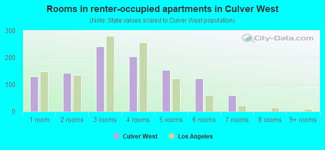 Rooms in renter-occupied apartments in Culver West