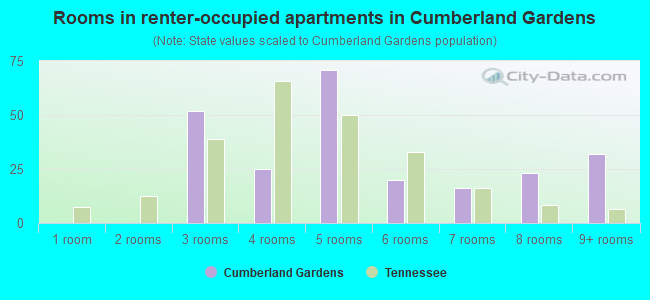 Rooms in renter-occupied apartments in Cumberland Gardens
