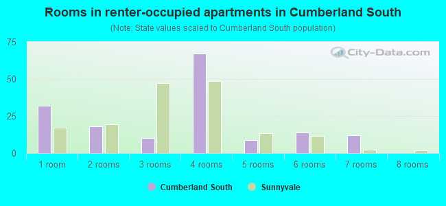Rooms in renter-occupied apartments in Cumberland South