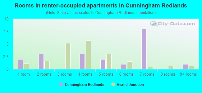 Rooms in renter-occupied apartments in Cunningham Redlands