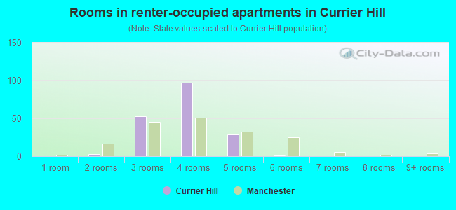 Rooms in renter-occupied apartments in Currier Hill