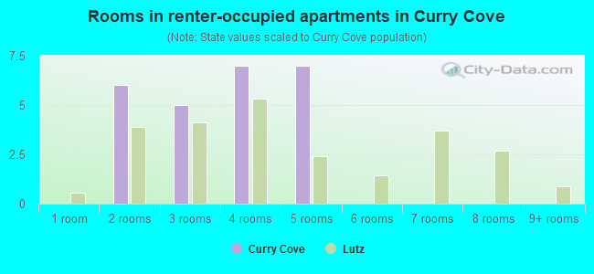 Rooms in renter-occupied apartments in Curry Cove