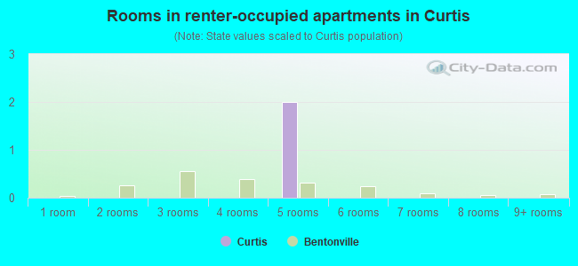 Rooms in renter-occupied apartments in Curtis
