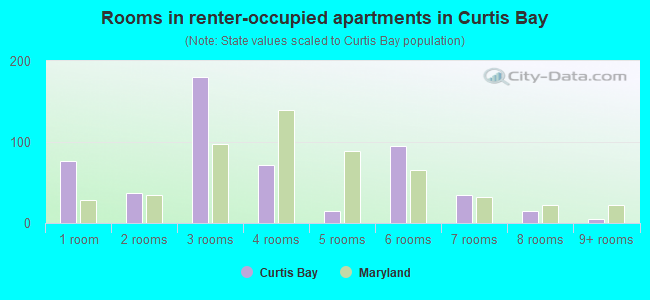 Rooms in renter-occupied apartments in Curtis Bay
