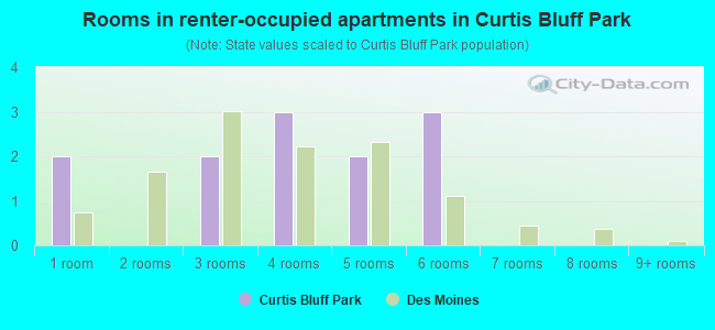 Rooms in renter-occupied apartments in Curtis Bluff Park
