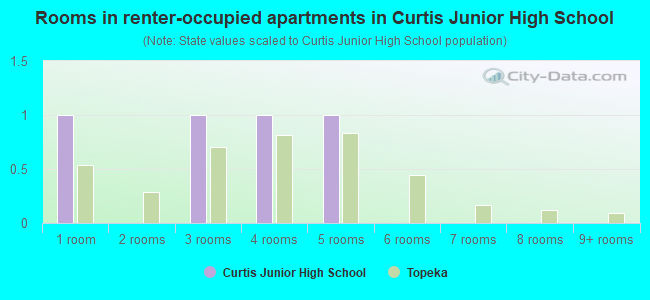 Rooms in renter-occupied apartments in Curtis Junior High School