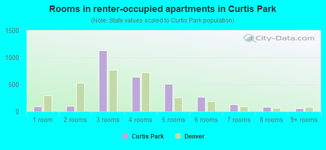 Rooms in renter-occupied apartments in Curtis Park