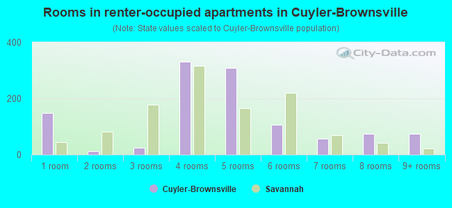 Rooms in renter-occupied apartments in Cuyler-Brownsville