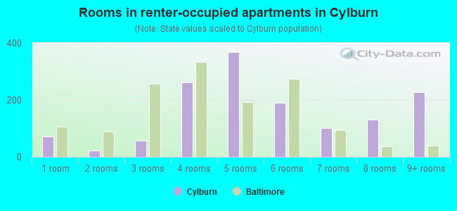 Rooms in renter-occupied apartments in Cylburn