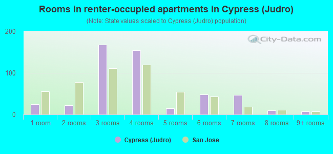 Rooms in renter-occupied apartments in Cypress (Judro)