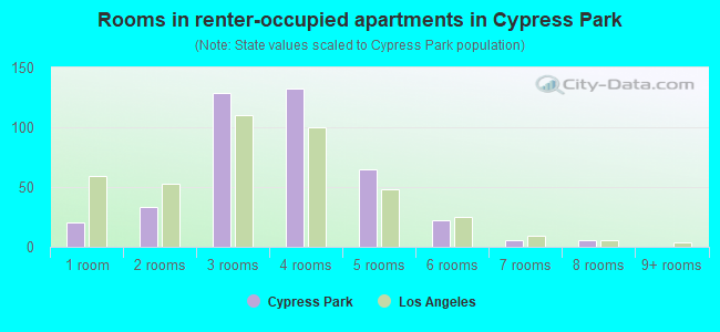 Rooms in renter-occupied apartments in Cypress Park
