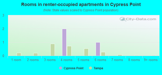 Rooms in renter-occupied apartments in Cypress Point