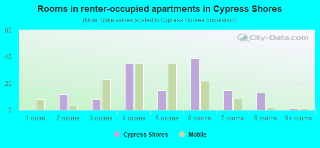 Rooms in renter-occupied apartments in Cypress Shores