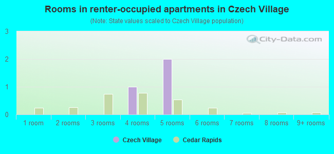 Rooms in renter-occupied apartments in Czech Village