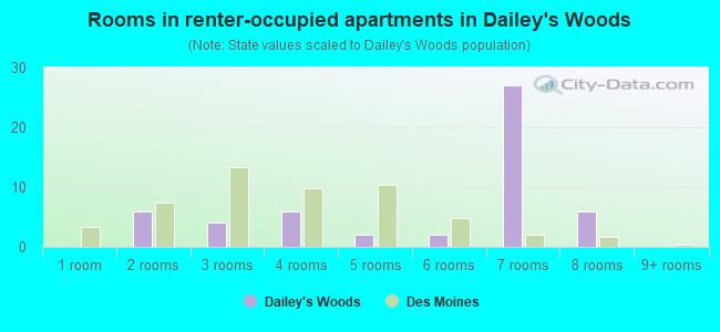 Rooms in renter-occupied apartments in Dailey's Woods