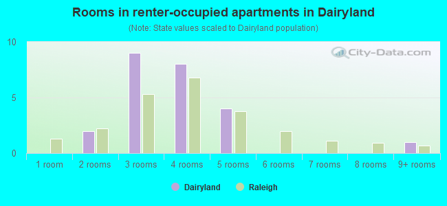 Rooms in renter-occupied apartments in Dairyland