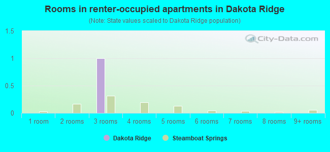 Rooms in renter-occupied apartments in Dakota Ridge