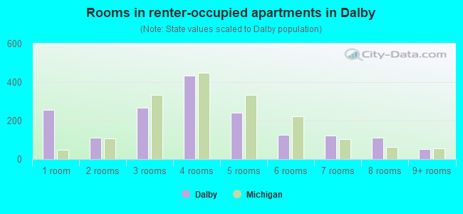 Rooms in renter-occupied apartments in Dalby