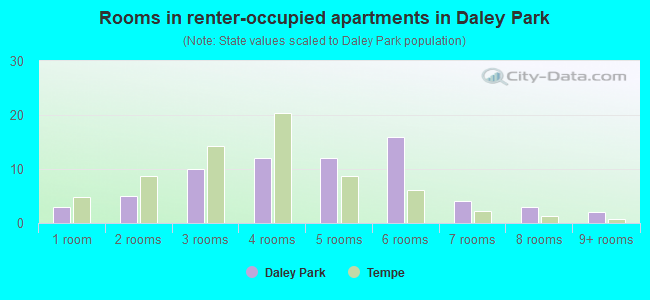 Rooms in renter-occupied apartments in Daley Park