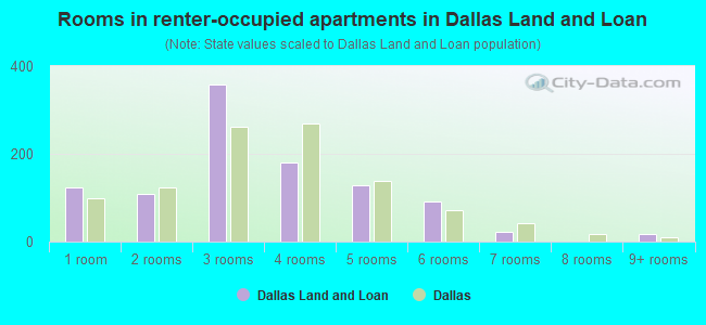 Rooms in renter-occupied apartments in Dallas Land and Loan