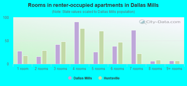 Rooms in renter-occupied apartments in Dallas Mills