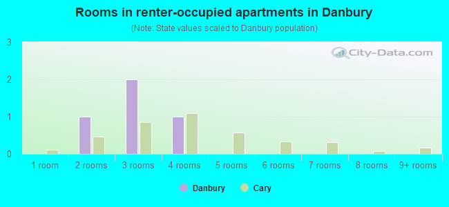 Rooms in renter-occupied apartments in Danbury