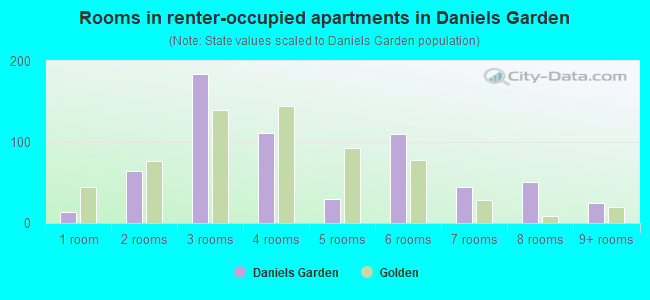 Rooms in renter-occupied apartments in Daniels Garden