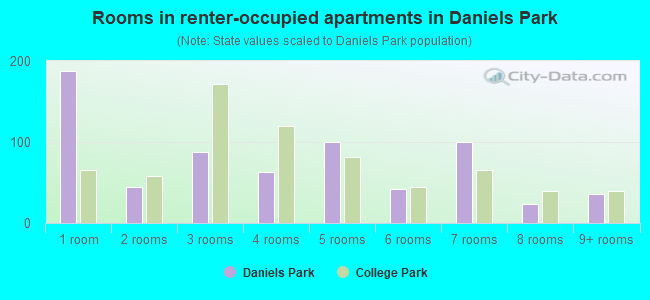 Rooms in renter-occupied apartments in Daniels Park