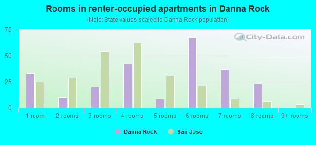 Rooms in renter-occupied apartments in Danna Rock