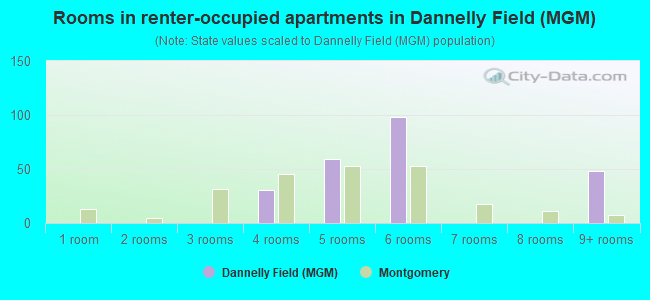 Rooms in renter-occupied apartments in Dannelly Field (MGM)