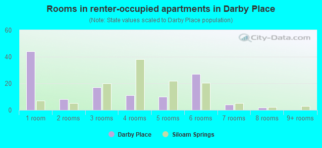 Rooms in renter-occupied apartments in Darby Place