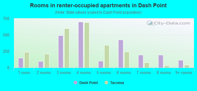 Rooms in renter-occupied apartments in Dash Point