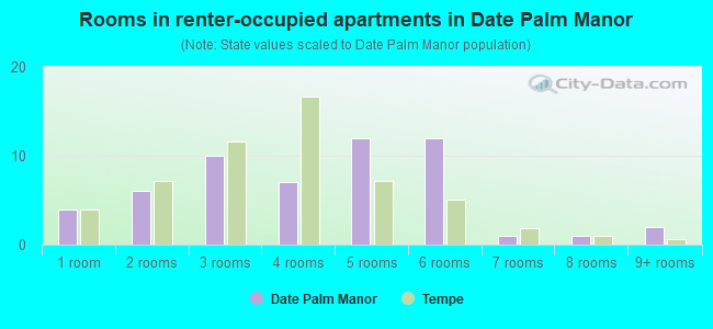 Rooms in renter-occupied apartments in Date Palm Manor