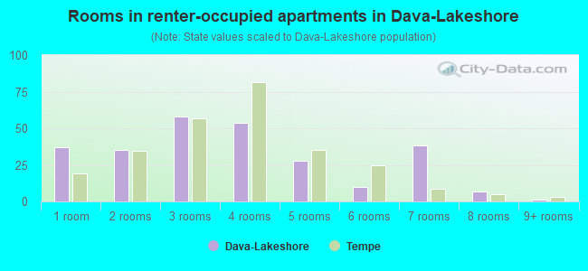 Rooms in renter-occupied apartments in Dava-Lakeshore